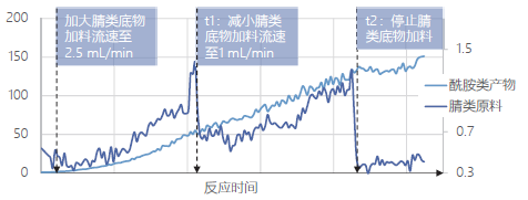 腈类化合物生物酶催化反应制备丙烯酰胺的过程在线监测情况