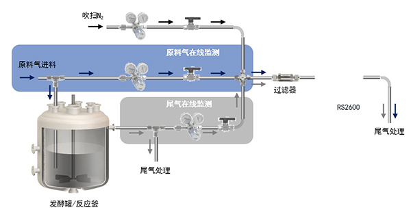 发酵尾气检测.jpg