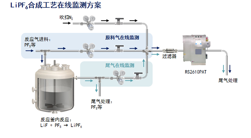 LiPF6合成工艺在线监测方案.jpg