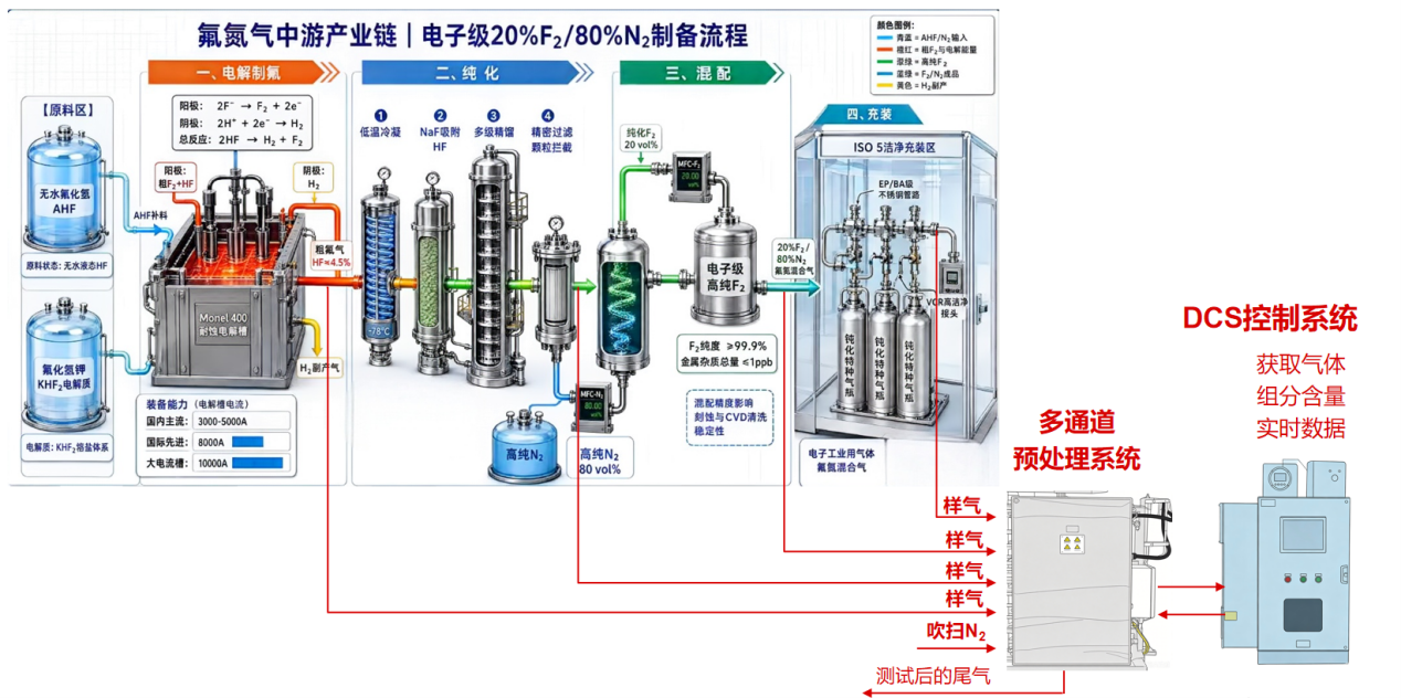 氟气分析仪应用示意 氟气分析仪应用示意