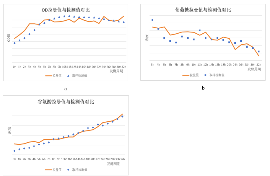 对OD(a)、葡萄糖(b)、谷氨酸(c)浓度进行实时监测 对OD(a)、葡萄糖(b)、谷氨酸(c)浓度进行实时监测