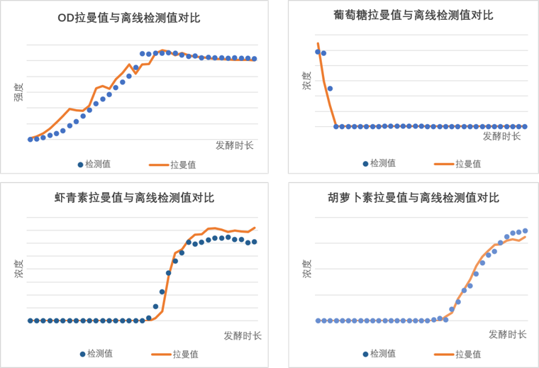 OD、葡萄糖、虾青素及胡萝卜素.png